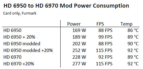 Подарок от AMD: Radeon HD 6950 превращается в Radeon HD 6970