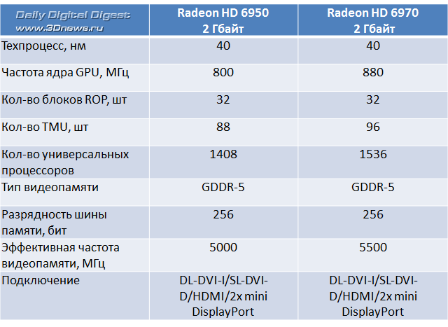 PowerColor анонсирует красные Radeon HD 6970/50