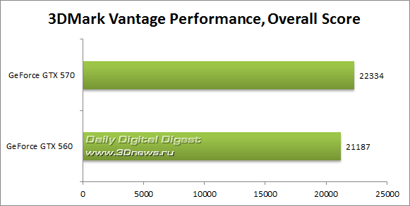 Подборка слухов о GeForce GTX 560: фотографии, тесты, характеристики