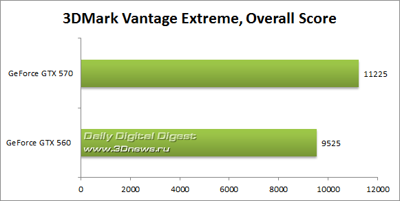 Подборка слухов о GeForce GTX 560: фотографии, тесты, характеристики