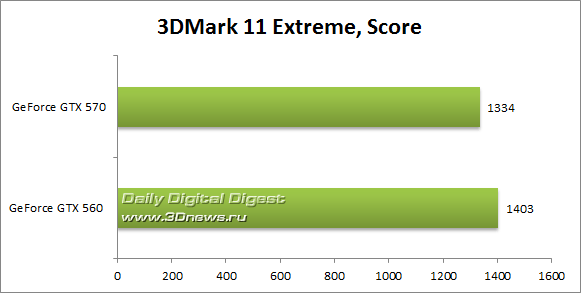Подборка слухов о GeForce GTX 560: фотографии, тесты, характеристики