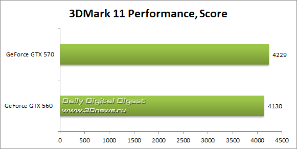 Подборка слухов о GeForce GTX 560: фотографии, тесты, характеристики