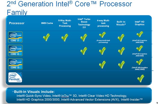 Intel Sandy Bridge