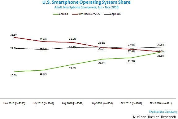 Статистика смартфонов в сША