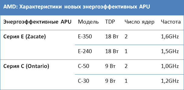 AMD Fusion