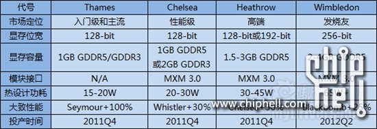 Примерный уровень производительности серии Radeon HD 7000M