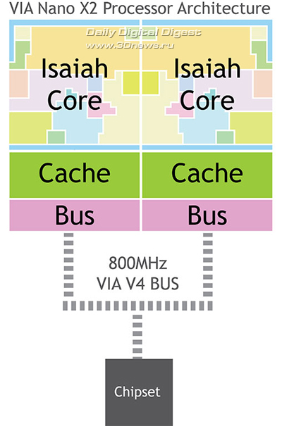 VIA Nano X2 VIA Nano X2