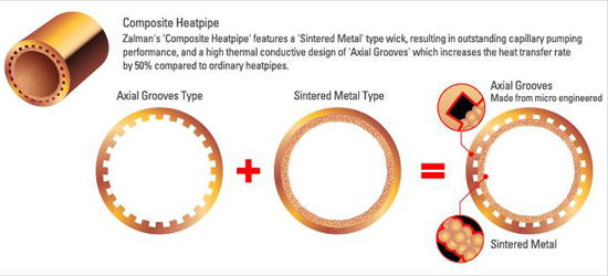 Zalman Composite Heatpipe Zalman Composite Heatpipe
