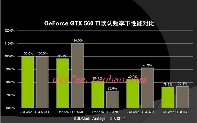 Первые тесты: GeForce GTX 560 Ti против HD 6950