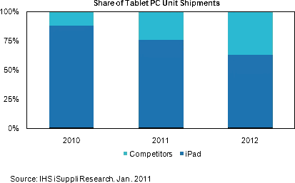 Прогнозы относительно продаж iPad и других планшетов