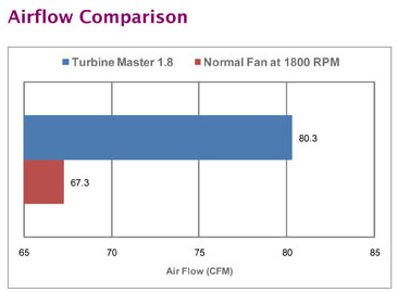 Cooler Master Turbine Master Series 120-mm Fan Cooler Master Turbine Master Series 120-mm Fan
