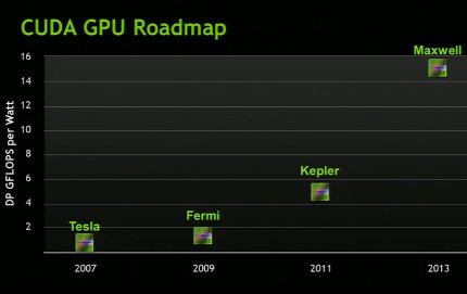 Планы NVIDIA