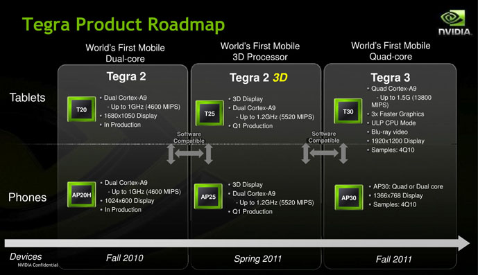 NVIDIA Tegra 2, Tegra 2 3D, Tegra 3