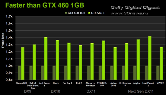 NVIDIA GeForce GTX 560 Ti NVIDIA GeForce GTX 560 Ti