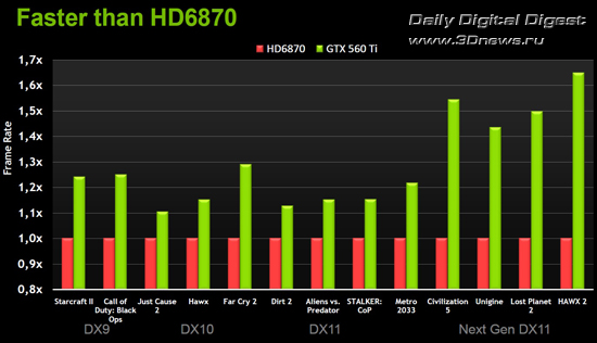 NVIDIA GeForce GTX 560 Ti NVIDIA GeForce GTX 560 Ti
