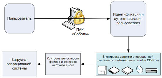 Ос пак. Пак Соболь. Пак Соболь 3. Программно-аппаратный комплекс Соболь версия 3.2. Пак Соболь 3.0 инструкция.