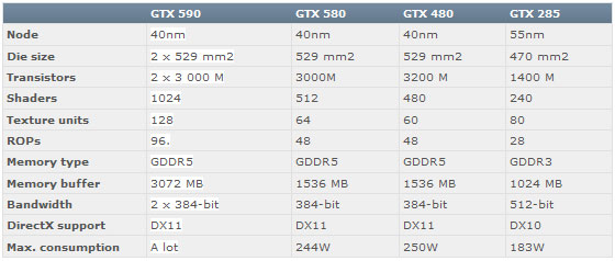 GeForce GTX 590 в феврале удивит производительностью 1024 ядер CUDA