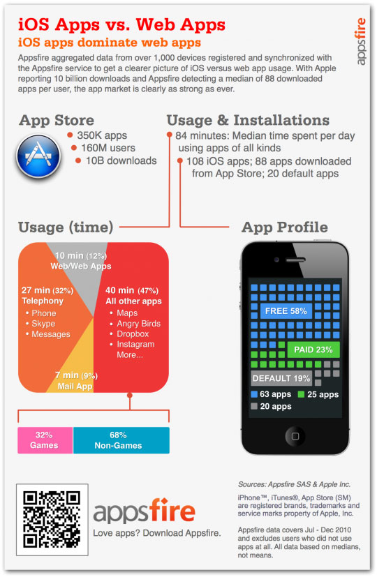 Статистика использования приложений iOS