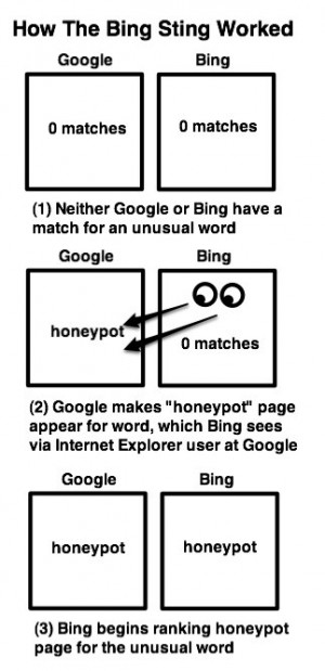 Карикатура Google на Bing