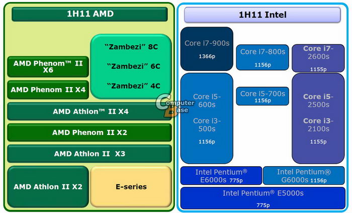 Планы AMD и Intel по выпуску новых процессоров в первой половине 2011 года
