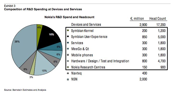 Структура затрат Nokia на R&D в 2010 году