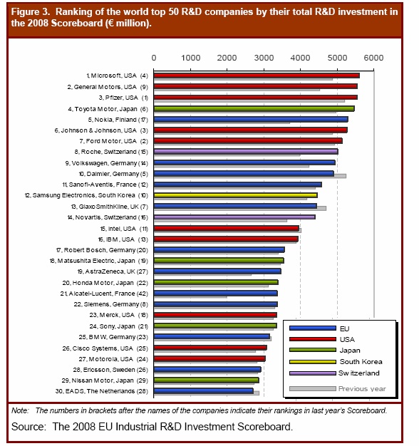Список компаний, сделавших самые крупные инвистиции в R&D в 2008 году