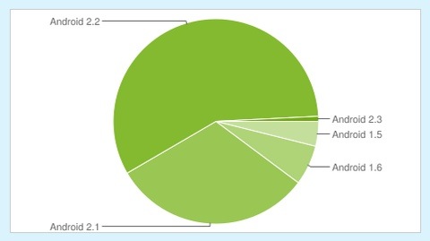 Статистика Android