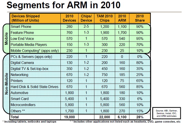 Доли рынка ARM по категориям сегодня
