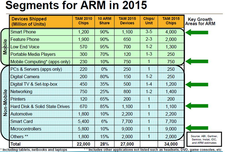 Планы ARM на 2015 год