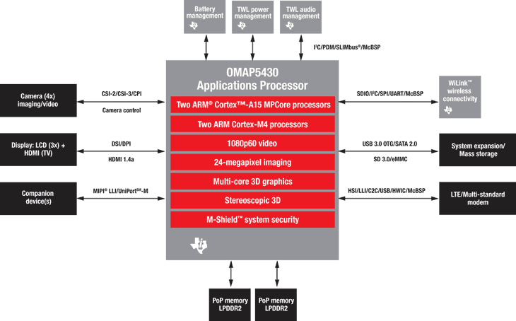 Texas Instruments OMAP 5