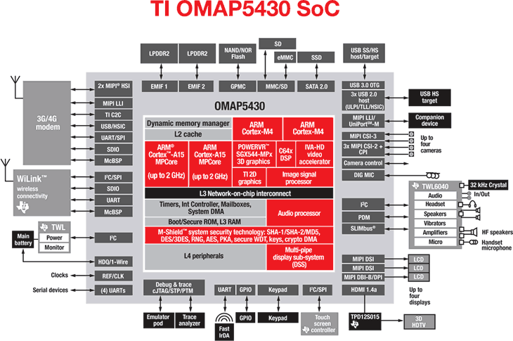 Texas Instruments OMAP 5