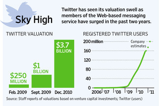 Рост Twitter