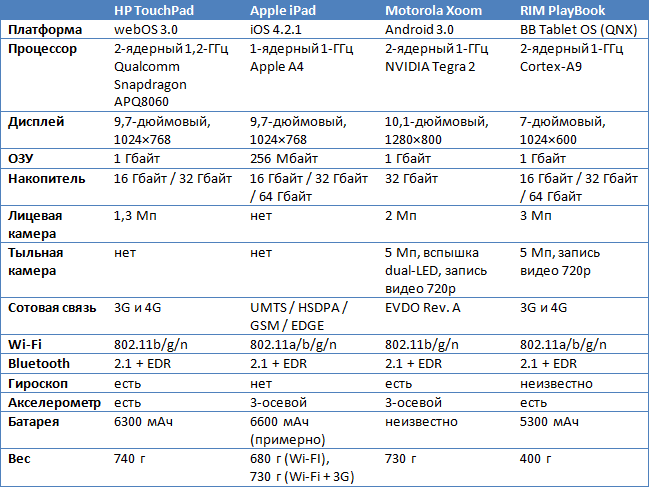HP TouchPad против iPad, Xoom и PlayBook