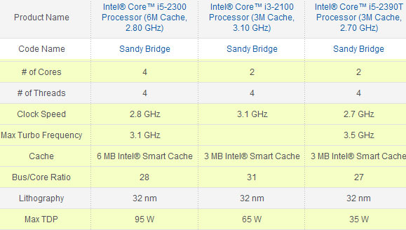 OEM-сегмент получил двухъядерный Core i5-2390T