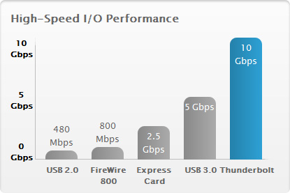 Apple Thunderbolt