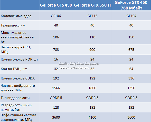 Характеристика ti. GTX 550 ti терафлопс ?. GTX 550 характеристики. GTX 550 параметры. NVIDIA GEFORCE GTX 550 ti характеристики.