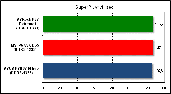 Тест производительности SuperPI