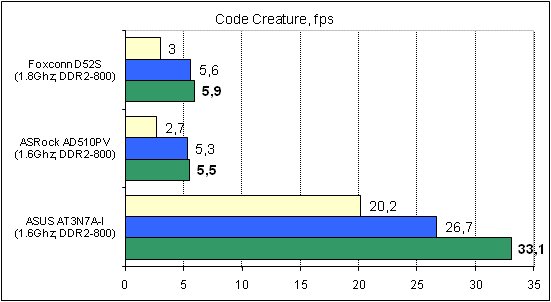  Foxconn D52S тест CodeCreature 