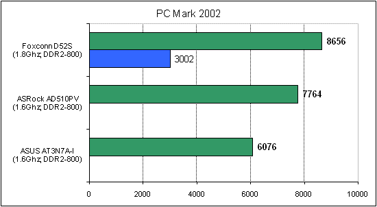  Foxconn D52S тест PC Mark 