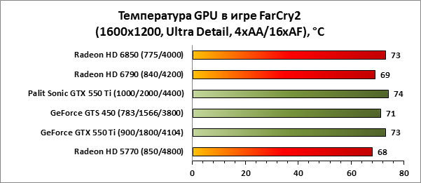 Gtx 550 сравнение. Критическая температура GTX 550ti 1gb. GTX 550 ti не выводит изображение. Какая рабочая температура у GTX 550 ti.