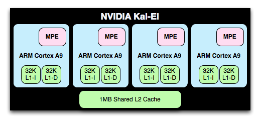 NVIDIA Tegra 2