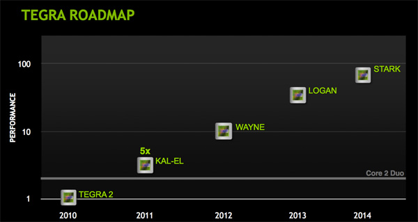 NVIDIA Tegra
