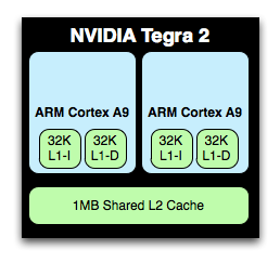 NVIDIA Tegra 2