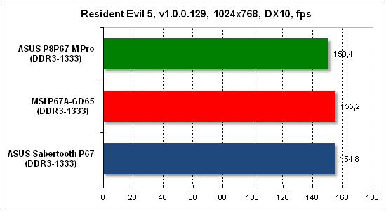  Тест производительности Resident Evil 5 