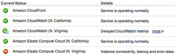 Amazon AWS