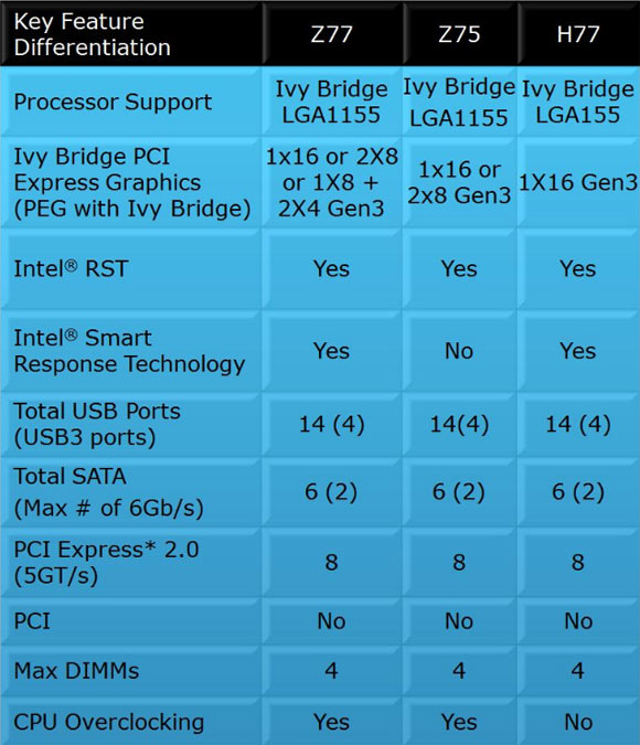 Особенности работы чипсетов Intel Z77, Z75 и H77 с PCI-Express 3.0