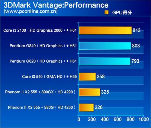 Сравнение процессоров g620 g2020