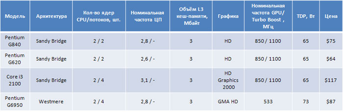 Сравнение процессоров g620 g2020