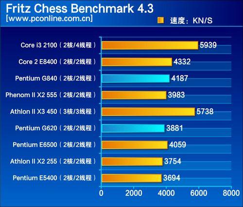 Сравнение процессоров core i3. Core 2 Quad vs i3. Pentium vs Core. Intel Pentium g620 vs e5800. Core i3 2100 vs Pentium g2020.