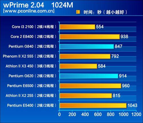 Pentium G620/G840 против коллег по цеху